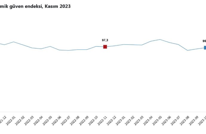 Türkiye İstatistik Kurumu (TÜİK), kasım ayında ekonomik güven endeksinin düştüğünü açıkladı.