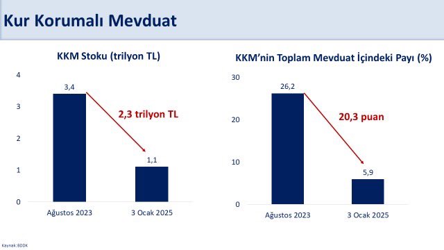 Merkez’in rezervi 2,8 milyar dolar daha arttı